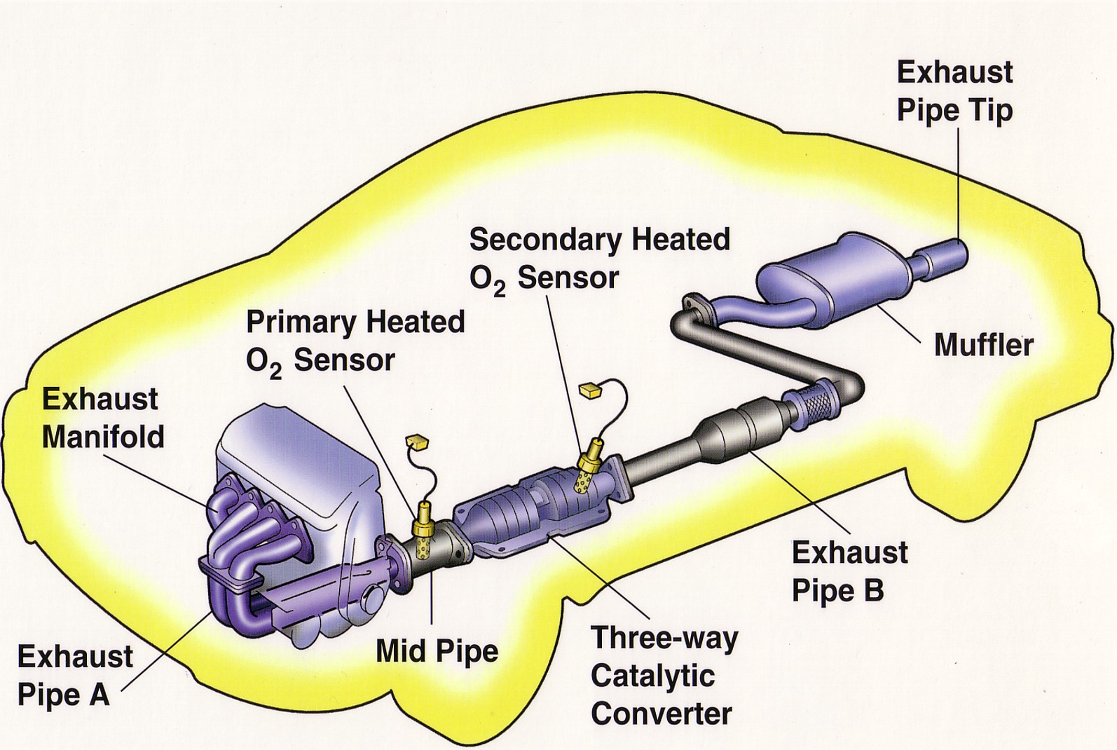Diagram of an auto exhaust system.