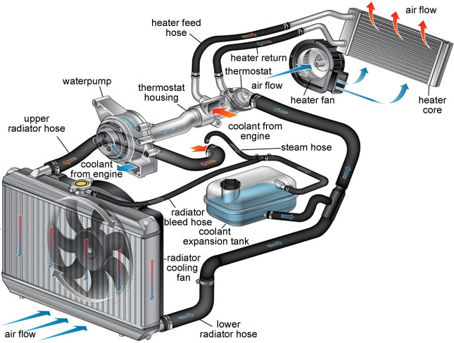 AC/heater diagram Photo of vehicle AC-heater system components.