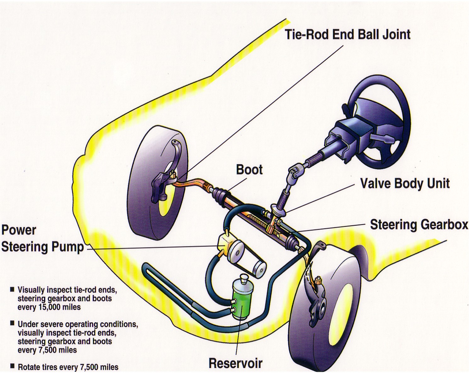 Auto steering diagram Labeled diagram of a vehicle steering system.
